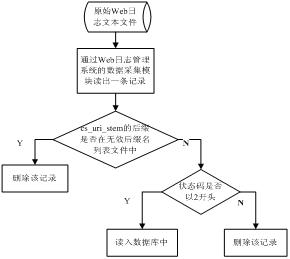 数据清洗流程图
