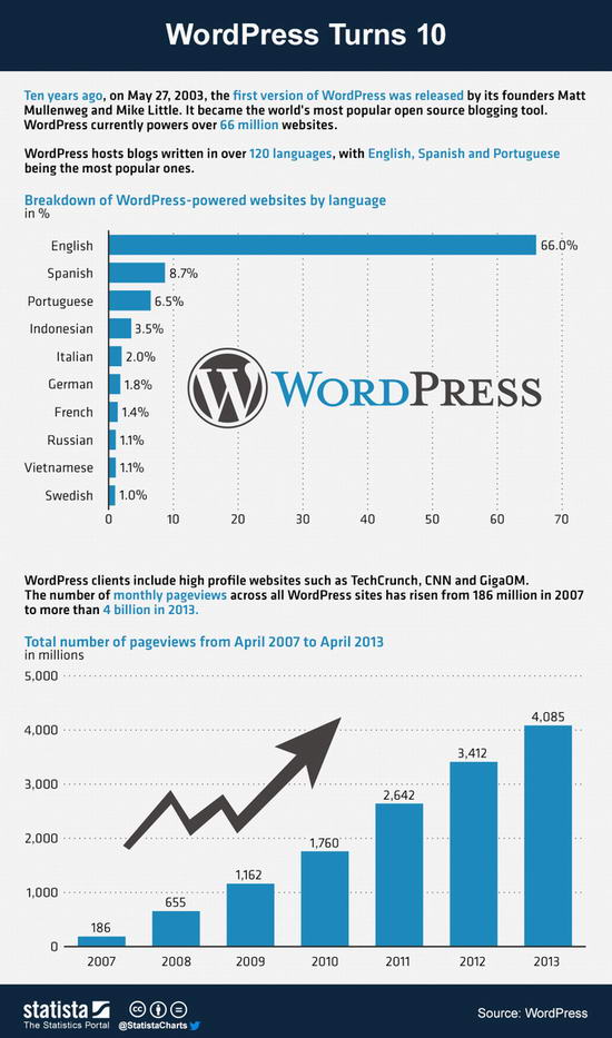wordpress10周岁生日