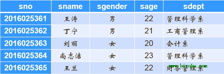关系运算之投影运算