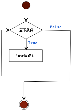 Python while循环结构