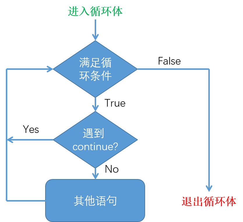 Python中的continue语句