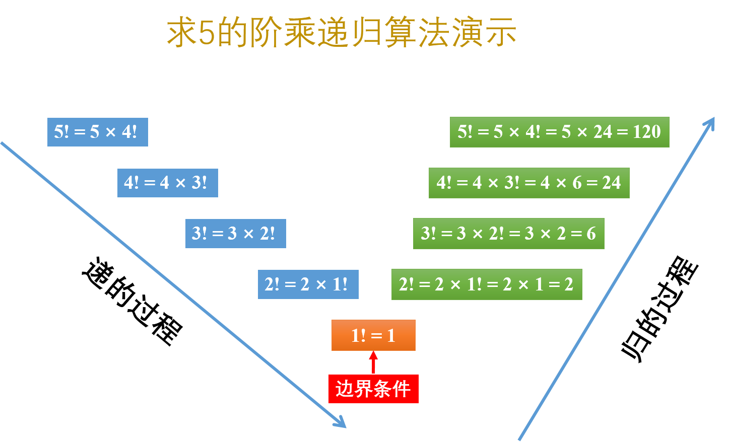 Python递归示意图