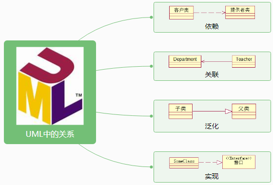 UML中的各种关系分类