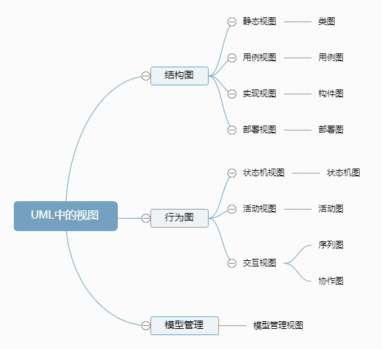 UML中的视图