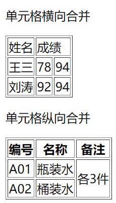 HTML rowspan和colspan