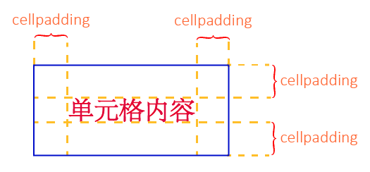 HTML table cellpadding