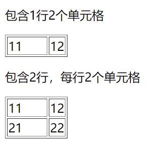 HTML table中的单元格
