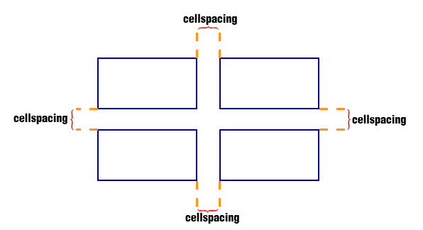 HTML table cellspacing