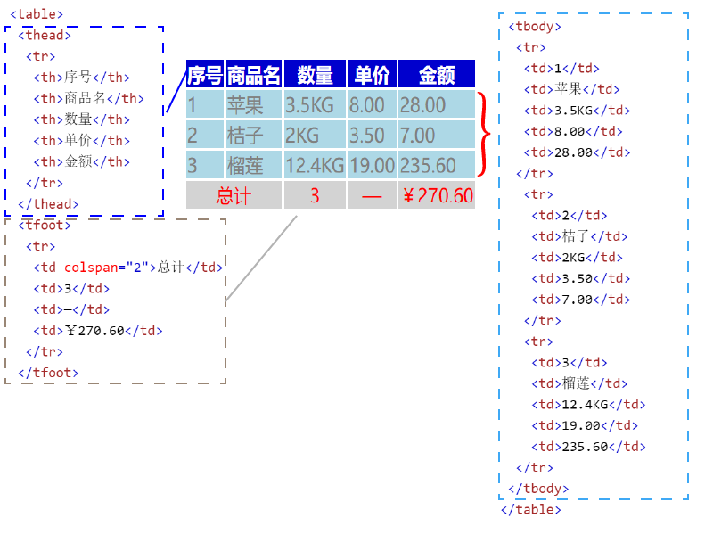 HTML table-thead-tbody-tfoot
