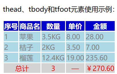 HTML表格中的thead、tbody和tfoot